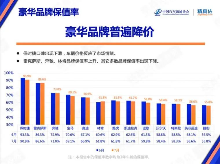 7月保值率榜单：豪华品牌不香了，，，，，，新能源车赶超燃油车？？？？？？