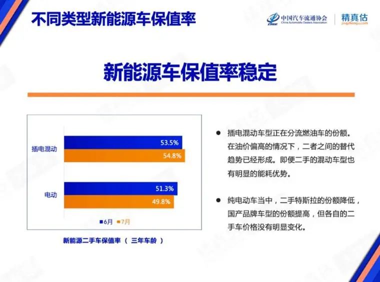 7月保值率榜单：豪华品牌不香了，，，，，，新能源车赶超燃油车？？？？？？
