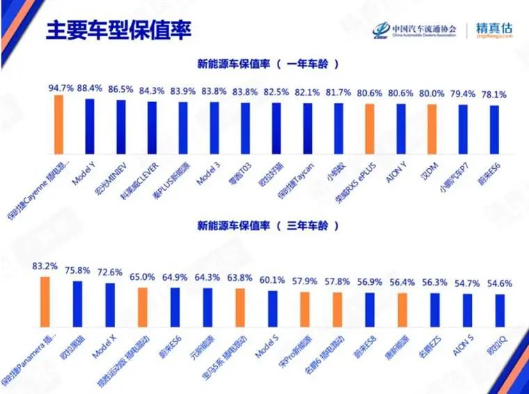 7月保值率榜单：豪华品牌不香了，，，，，，新能源车赶超燃油车？？？？？？