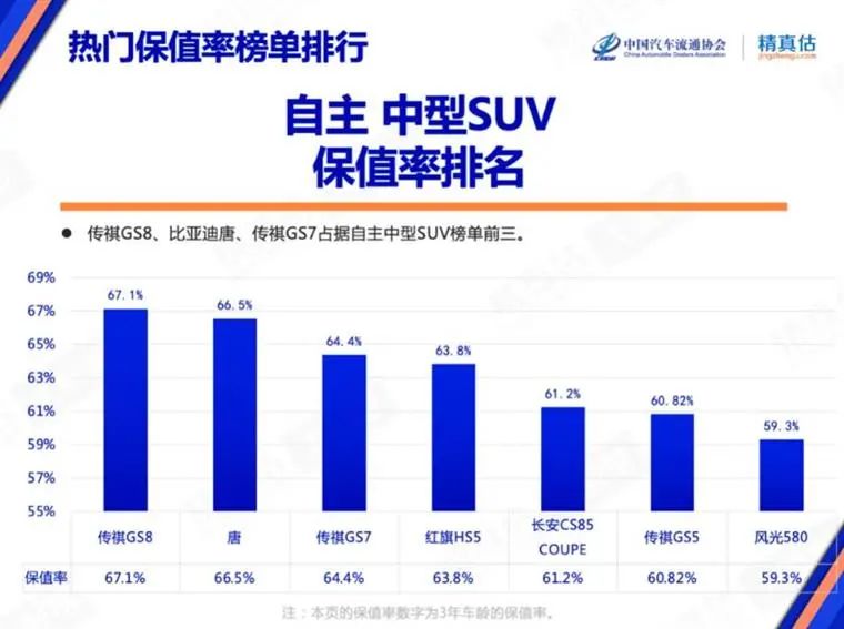 7月保值率榜单：豪华品牌不香了，，，，，，新能源车赶超燃油车？？？？？？