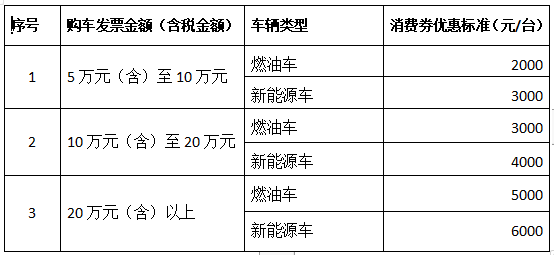 三季度汽车消费补助政策频发，，，，，多地补助最高达上万元