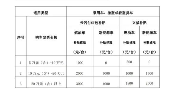 三季度汽车消费补助政策频发，，，，，多地补助最高达上万元